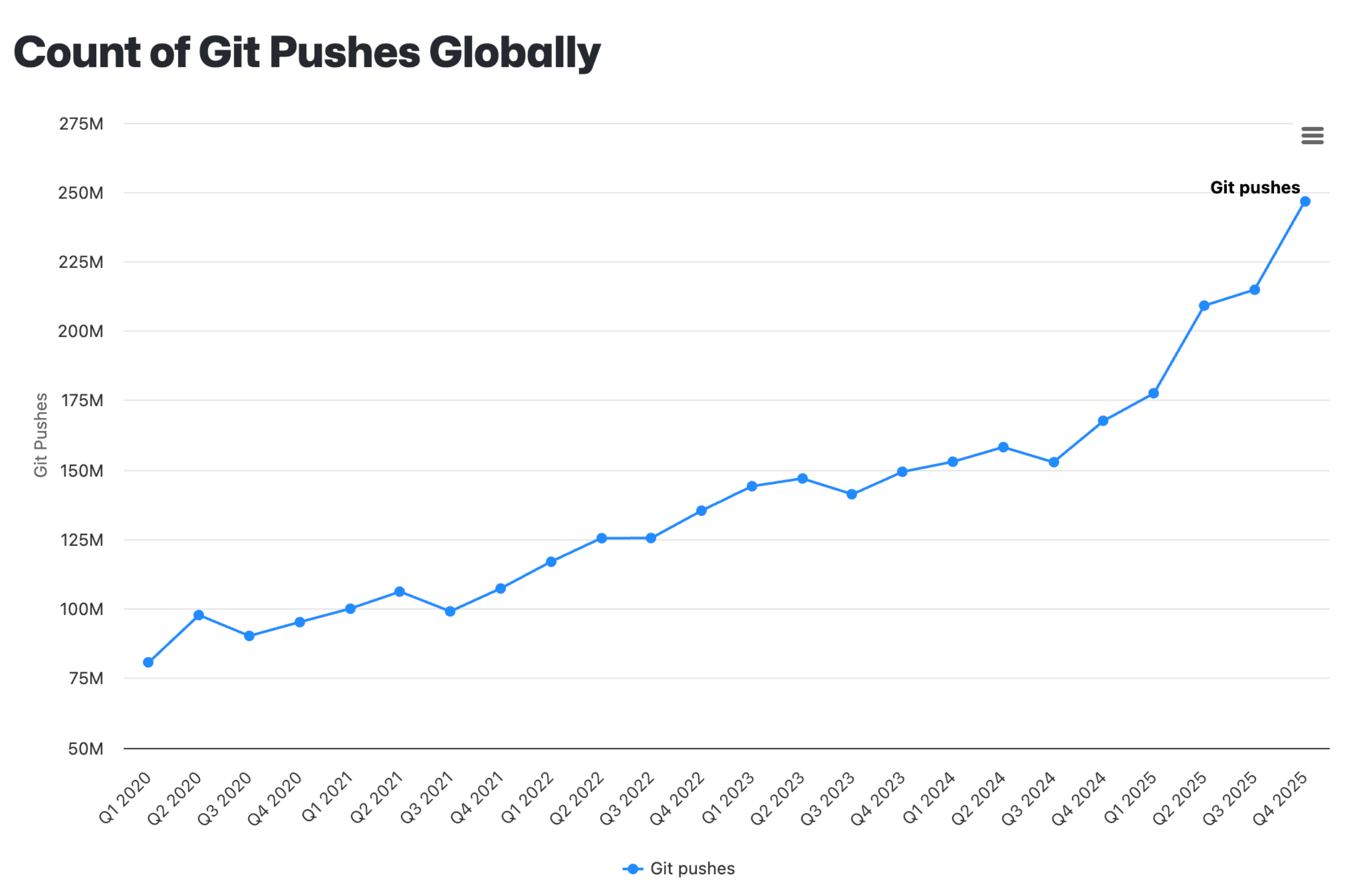 Graph of GitHub commit or push activity.